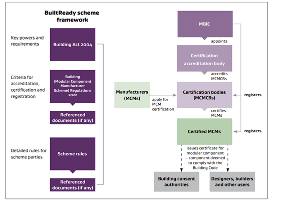 This process flowchart shows how the BuiltReady scheme works.