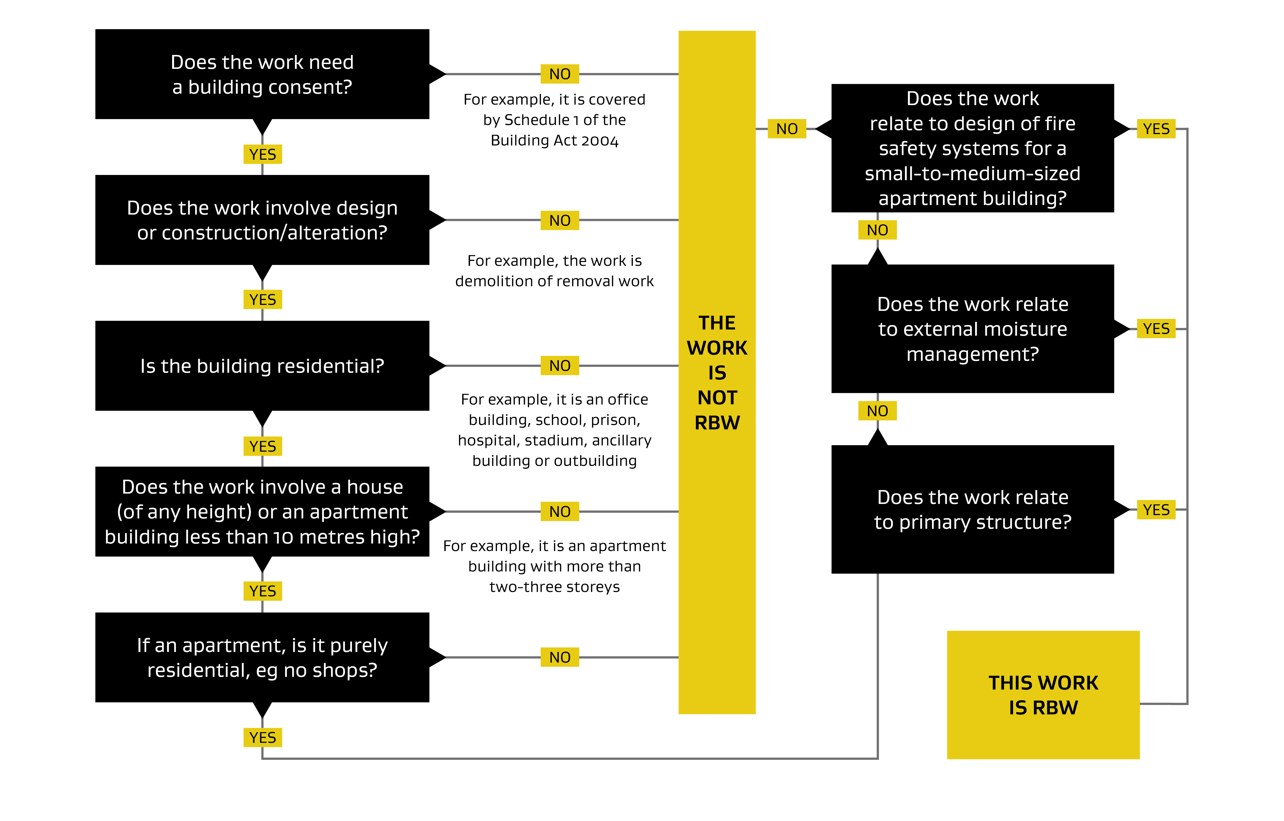 Restricted Building Work (RBW) Licensed Building Practitioners