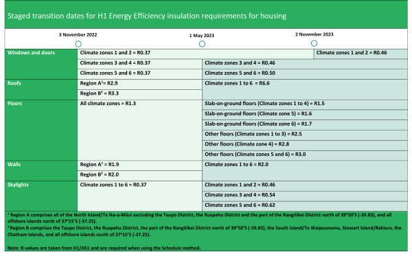 Staged transition dates for H1 Energy Efficiency insulation requirements for housing