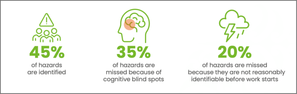 Finds from a US study measuring hazard recognition 