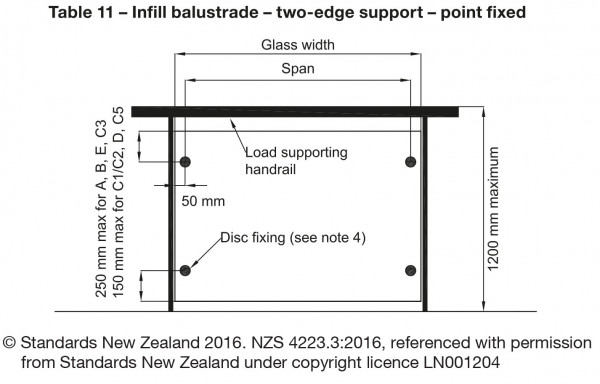 Table 11 - Infill balustrade - two-edge support = point fixed.