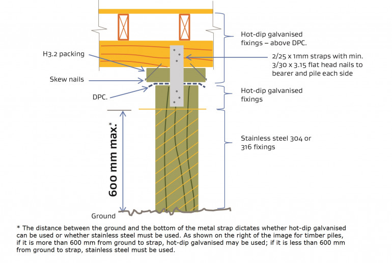 Diagram showing jack and pack foundation repair method for timber piles.