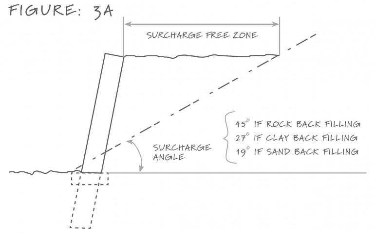 Diagram: Surcharge-free zone on a retaining wall