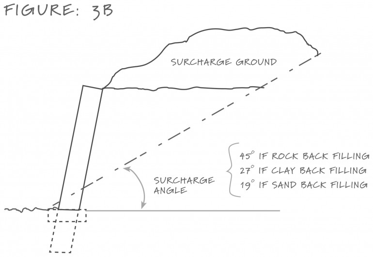 Surcharge ground on a retaining wall