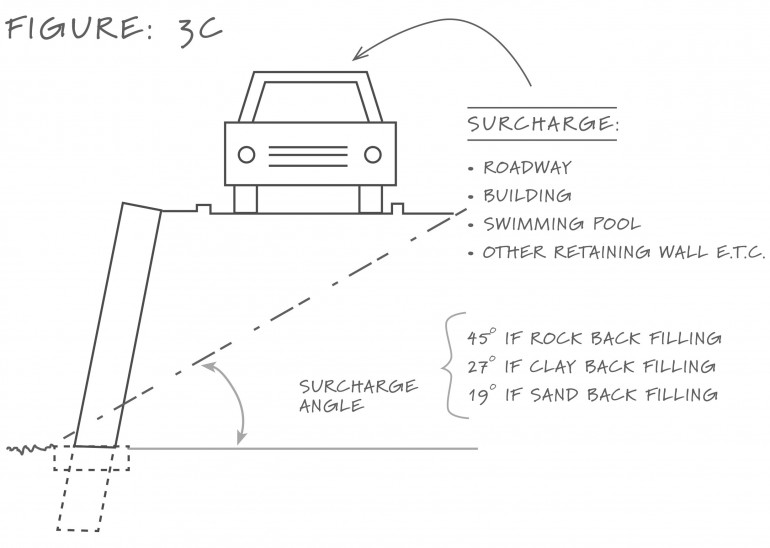 Diagram: Surcharge (eg. a car) on a retaining wall