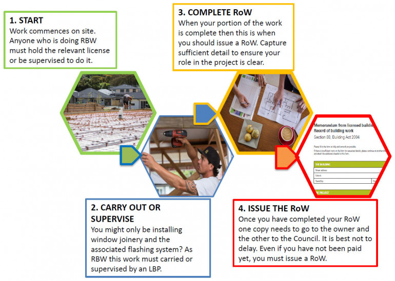 Steps in the Record of Work process