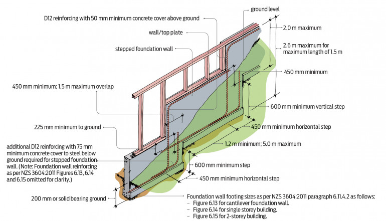 Technical diagram of stepped foundation walls