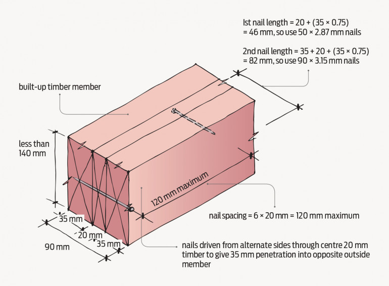 Built-up horizontal member less than 140 mm depth (for lintels and beams)