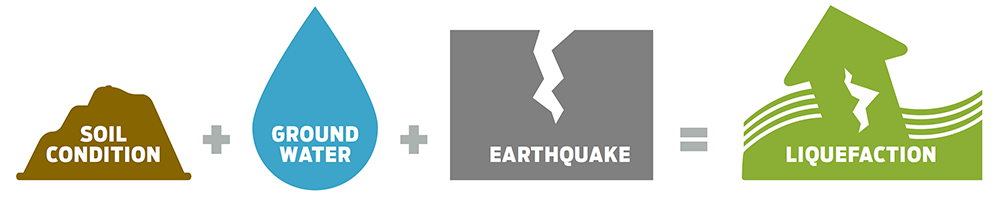 Proccess of liquefaction - soil condition plus ground water plus earthquake equals liquefaction